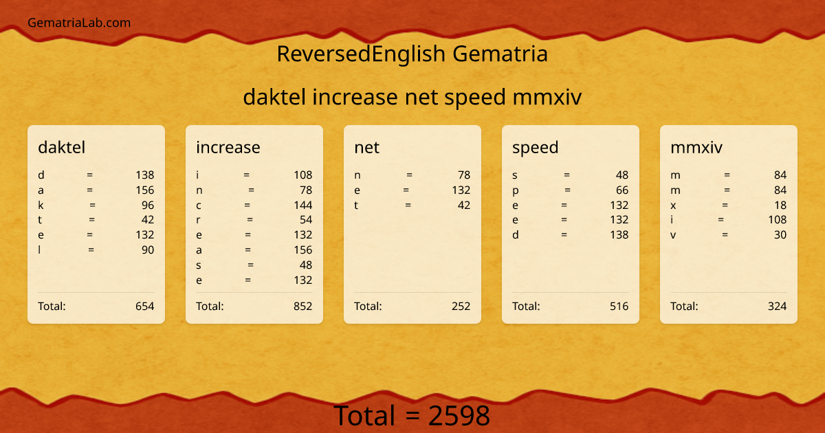 daktel increase net speed mmxiv in reversedEnglish Gematria